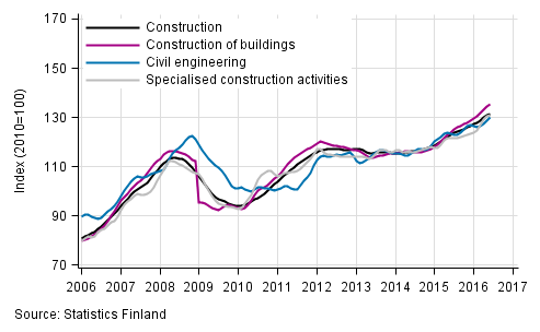 Appendix figure 1. Trends in turnover of construction by industry (TOL 2008)