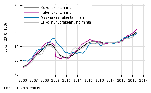 Liitekuvio 1. Rakentamisen liikevaihdon trendit toimialoittain (TOL 2008)