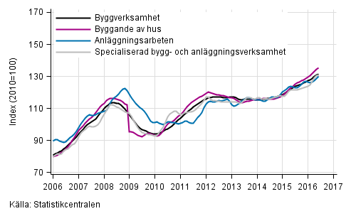 Figurbilaga 1. Trender fr omsttning inom byggverksamhet efter nringsgren (TOL 2008)