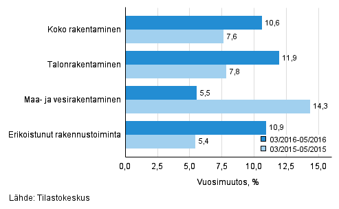 Rakentamisen liikevaihdon kolmen kuukauden vuosimuutos (TOL 2008)