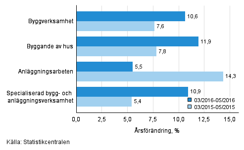 Tremnaders rsfrndring av omsttningen inom byggverksamhet (TOL 2008)