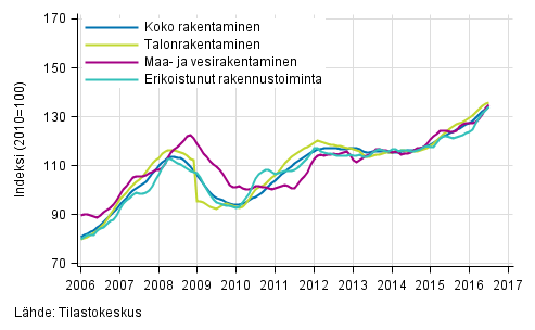 Liitekuvio 1. Rakentamisen liikevaihdon trendit toimialoittain (TOL 2008)