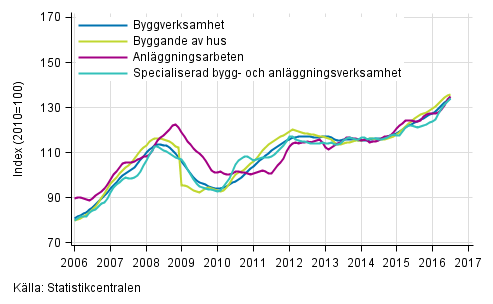 Figurbilaga 1. Trender fr omsttning inom byggverksamhet efter nringsgren (TOL 2008)