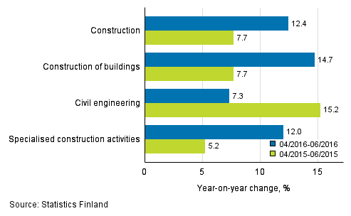 Three months' year-on-year change in turnover of construction (TOL 2008)