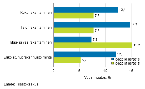 Rakentamisen liikevaihdon kolmen kuukauden vuosimuutos (TOL 2008)