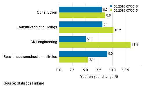 Three months' year-on-year change in turnover of construction (TOL 2008)