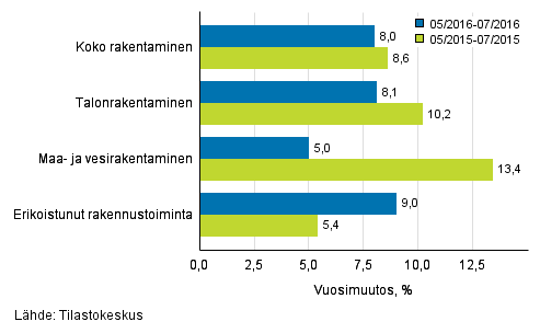 Rakentamisen liikevaihdon kolmen kuukauden vuosimuutos (TOL 2008)