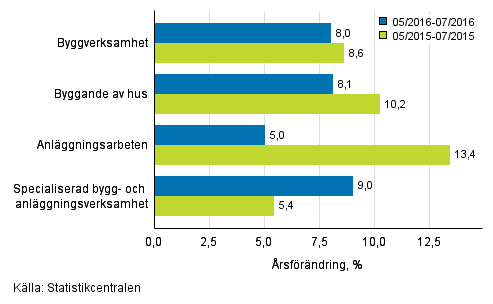 Tremnaders rsfrndring av omsttningen inom byggverksamhet (TOL 2008)