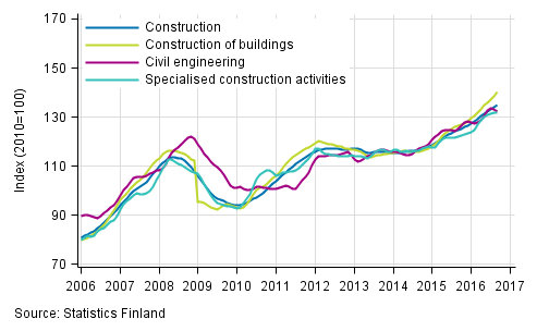 Appendix figure 1. Trends in turnover of construction by industry (TOL 2008)