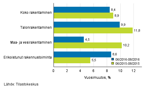 Rakentamisen liikevaihdon kolmen kuukauden vuosimuutos (TOL 2008)