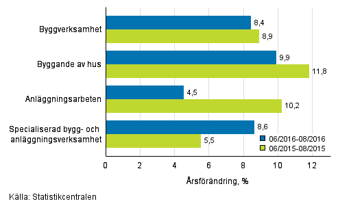 Tremnaders rsfrndring av omsttningen inom byggverksamhet (TOL 2008)