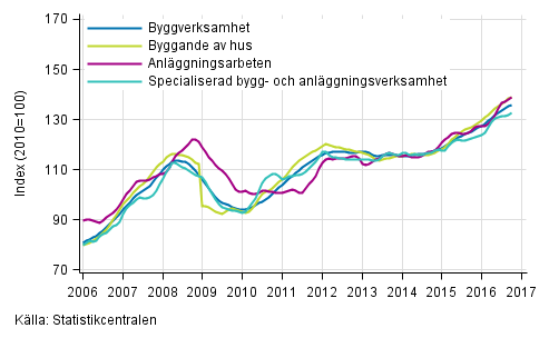 Figurbilaga 1. Trender fr omsttning inom byggverksamhet efter nringsgren (TOL 2008)