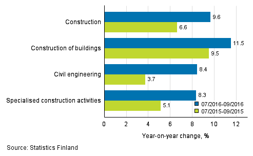 Three months' year-on-year change in turnover of construction (TOL 2008)