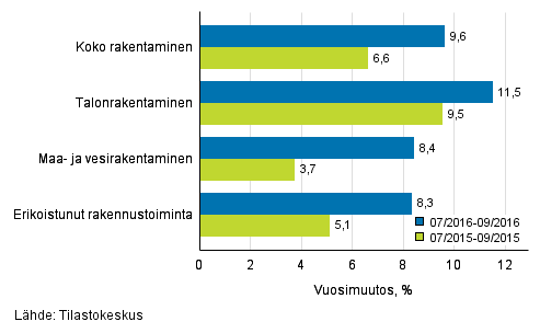 Rakentamisen liikevaihdon kolmen kuukauden vuosimuutos (TOL 2008)