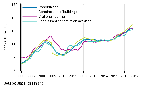 Appendix figure 1. Trends in turnover of construction by industry (TOL 2008)