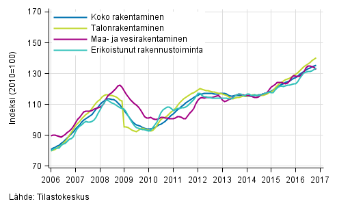 Liitekuvio 1. Rakentamisen liikevaihdon trendit toimialoittain (TOL 2008)