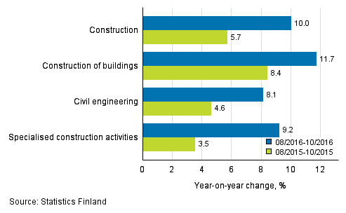 Three months' year-on-year change in turnover of construction (TOL 2008)