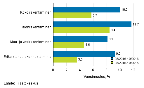 Rakentamisen liikevaihdon kolmen kuukauden vuosimuutos (TOL 2008)