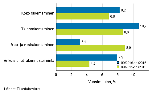 Rakentamisen liikevaihdon kolmen kuukauden vuosimuutos (TOL 2008)