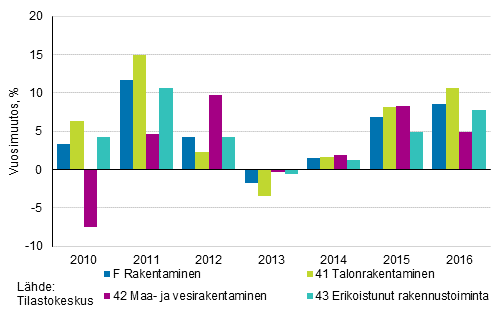 Kuvio 1. Vuosimuutosprosentit rakentamisen toimialoilla