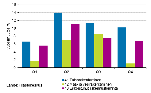 Kuvio 2. Vuosimuutosprosentit neljnneksittin rakentamisen toimialoilla vuonna 2016