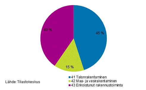 Kuvio 3. Toimialojen liikevaihtojen osuudet koko rakentamisen liikevaihdosta vuonna 2015