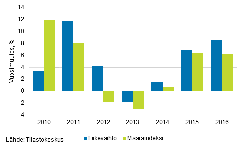 Kuvio 4. Liikevaihtoindeksin ja mrindeksin vuosimuutosprosentit