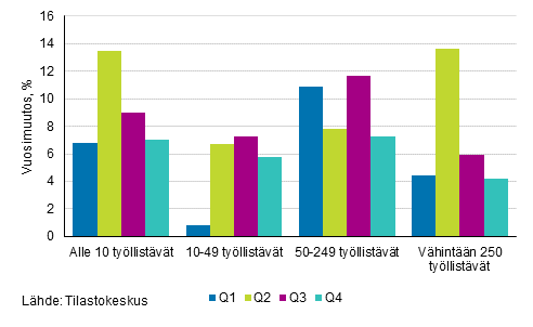 Kuvio 5. Rakennusyritysten liikevaihdon vuosimuutosprosentit neljnneksittin yrityksen kokoluokan mukaan vuonna 2016