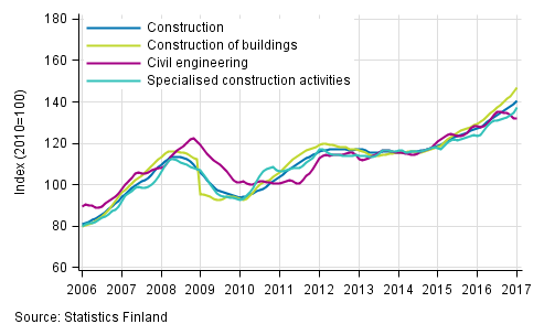 Appendix figure 1. Trends in turnover of construction by industry (TOL 2008)