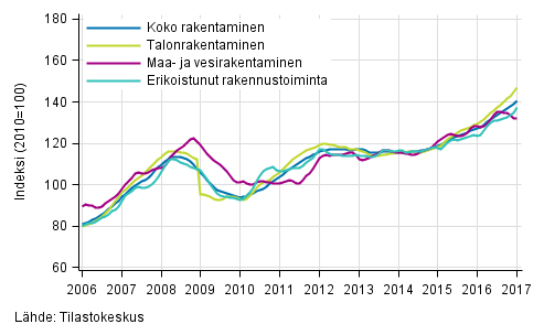 Liitekuvio 1. Rakentamisen liikevaihdon trendit toimialoittain (TOL 2008)