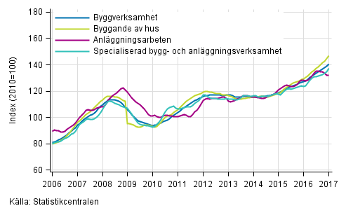 Figurbilaga 1. Trender fr omsttning inom byggverksamhet efter nringsgren (TOL 2008)