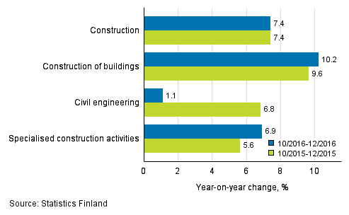 Three months' year-on-year change in turnover of construction (TOL 2008)