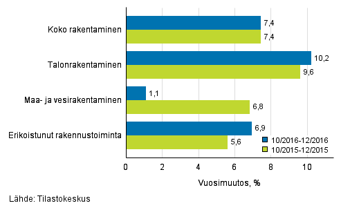 Rakentamisen liikevaihdon kolmen kuukauden vuosimuutos (TOL 2008)