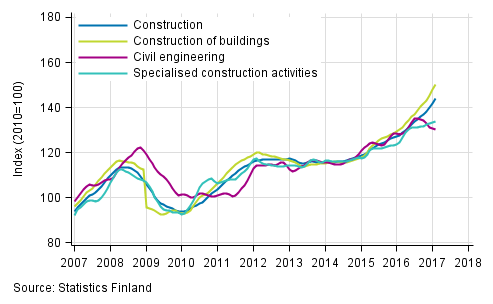 Appendix figure 1. Trends in turnover of construction by industry (TOL 2008)