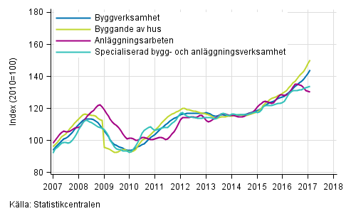 Figurbilaga 1. Trender fr omsttning inom byggverksamhet efter nringsgren (TOL 2008)