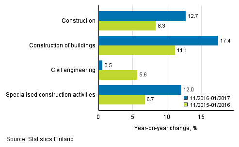 Three months' year-on-year change in turnover of construction (TOL 2008)