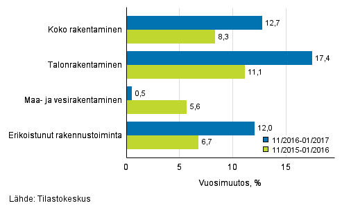 Rakentamisen liikevaihdon kolmen kuukauden vuosimuutos (TOL 2008)