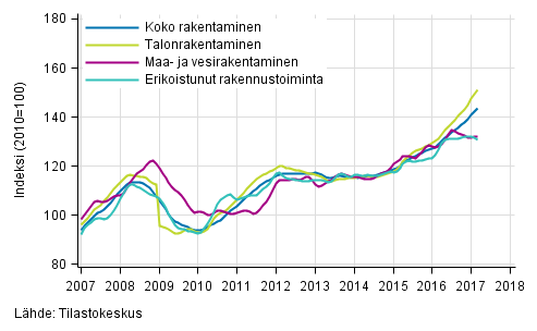 Liitekuvio 1. Rakentamisen liikevaihdon trendit toimialoittain (TOL 2008)