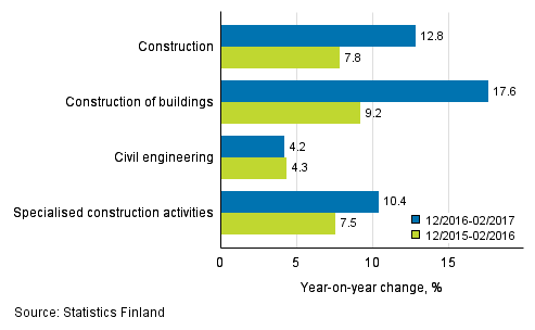 Three months' year-on-year change in turnover of construction (TOL 2008)