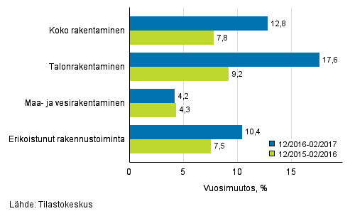 Rakentamisen liikevaihdon kolmen kuukauden vuosimuutos (TOL 2008)