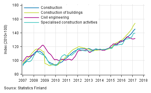 Appendix figure 1. Trends in turnover of construction by industry (TOL 2008)