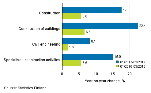 Three months' year-on-year change in turnover of construction (TOL 2008)