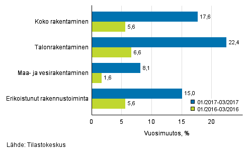 Rakentamisen liikevaihdon kolmen kuukauden vuosimuutos (TOL 2008)