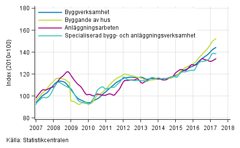 Figurbilaga 1. Trender fr omsttning inom byggverksamhet efter nringsgren (TOL 2008)