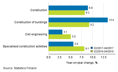 Three months' year-on-year change in turnover of construction (TOL 2008)