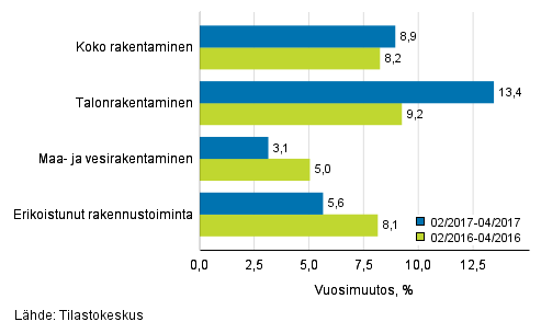 Rakentamisen liikevaihdon kolmen kuukauden vuosimuutos (TOL 2008)