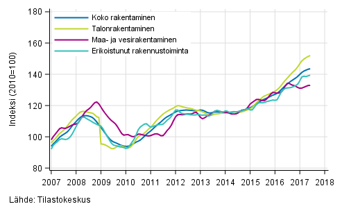 Liitekuvio 1. Rakentamisen liikevaihdon trendit toimialoittain (TOL 2008)