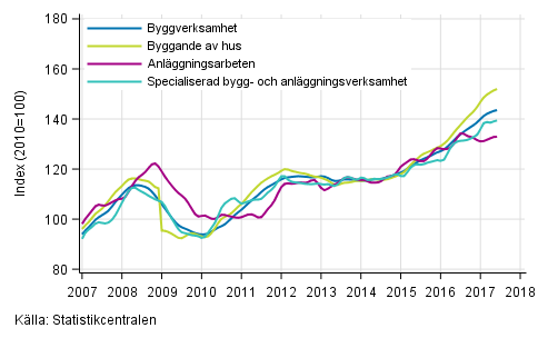 Figurbilaga 1. Trender fr omsttning inom byggverksamhet efter nringsgren (TOL 2008)