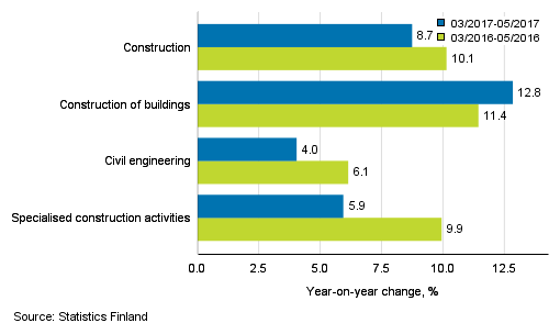 Three months' year-on-year change in turnover of construction (TOL 2008)