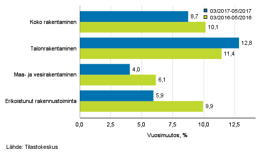 Rakentamisen liikevaihdon kolmen kuukauden vuosimuutos (TOL 2008)